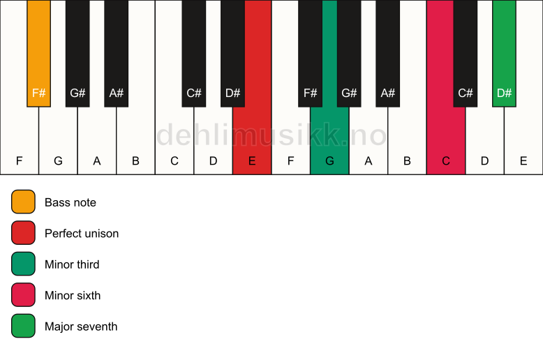 Piano keyboard showing the notes for a E m(maj7)(#5)/F# chord