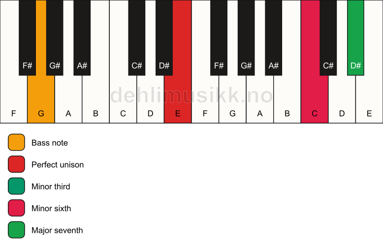 Piano keyboard showing the notes for a E m(maj7)(#5)/G chord