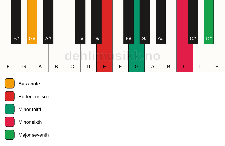 Piano keyboard showing the notes for a E m(maj7)(#5)/G# chord