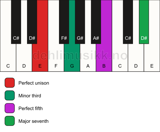 Piano keyboard showing the notes for a E m(maj7) chord