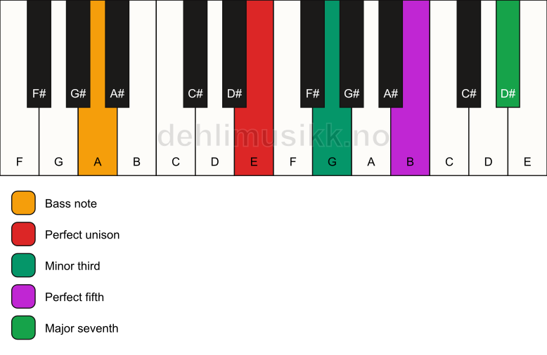Piano keyboard showing the notes for a E m(maj7)/A chord