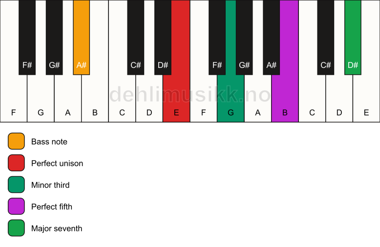 Piano keyboard showing the notes for a E m(maj7)/A# chord