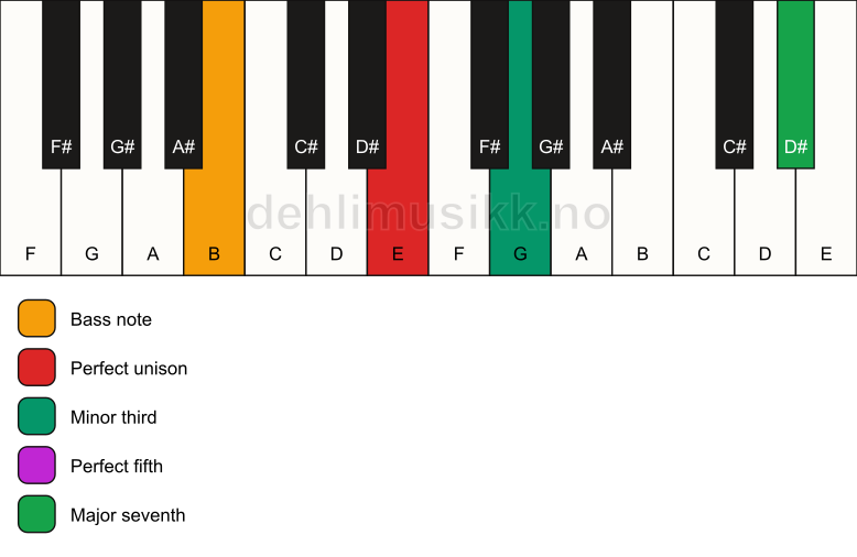 Piano keyboard showing the notes for a E m(maj7)/B chord