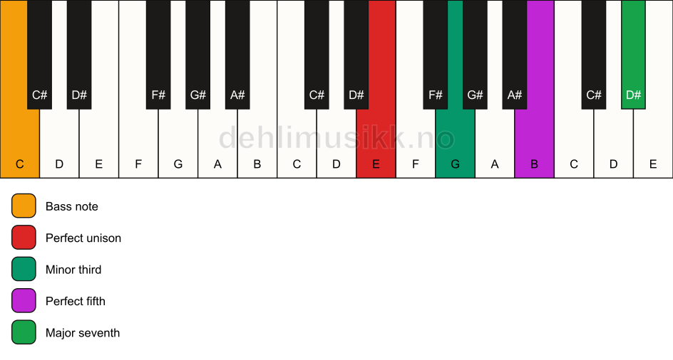 Piano keyboard showing the notes for a E m(maj7)/C chord
