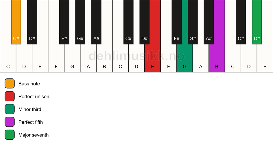 Piano keyboard showing the notes for a E m(maj7)/C# chord