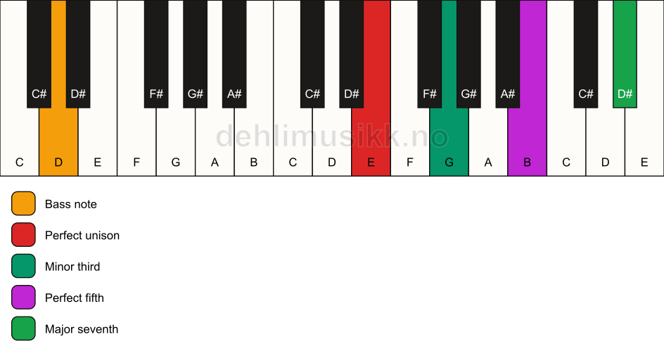 Piano keyboard showing the notes for a E m(maj7)/D chord