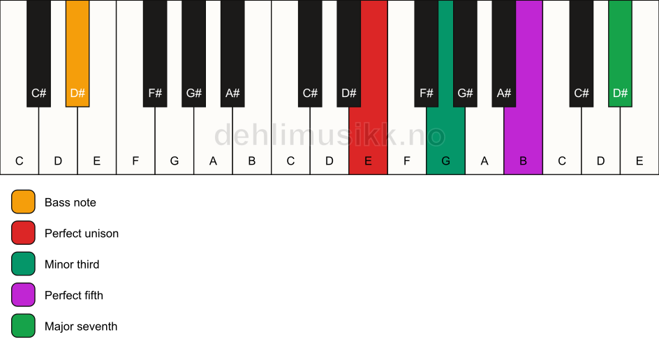 Piano keyboard showing the notes for a E m(maj7)/D# chord