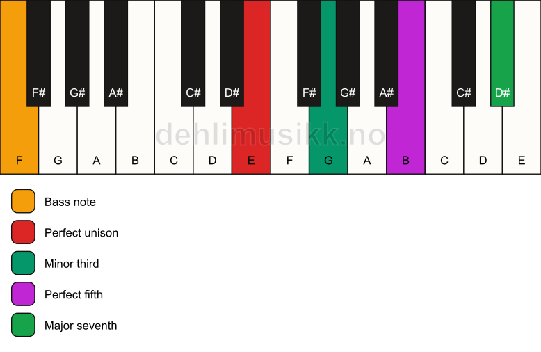 Piano keyboard showing the notes for a E m(maj7)/F chord