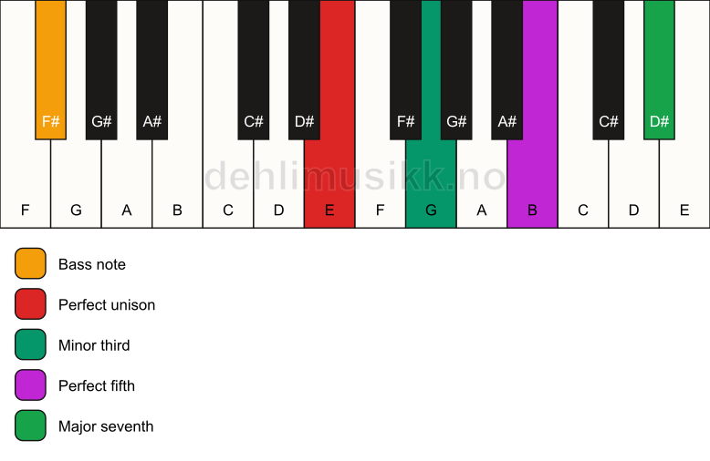 Piano keyboard showing the notes for a E m(maj7)/F# chord