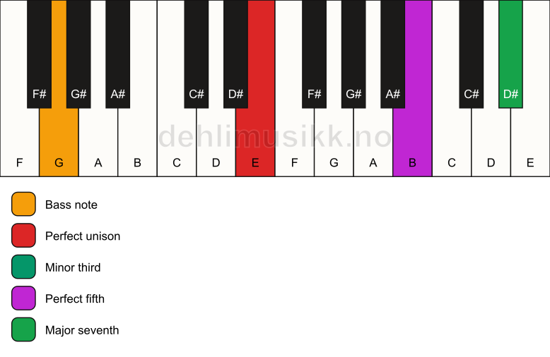 Piano keyboard showing the notes for a E m(maj7)/G chord