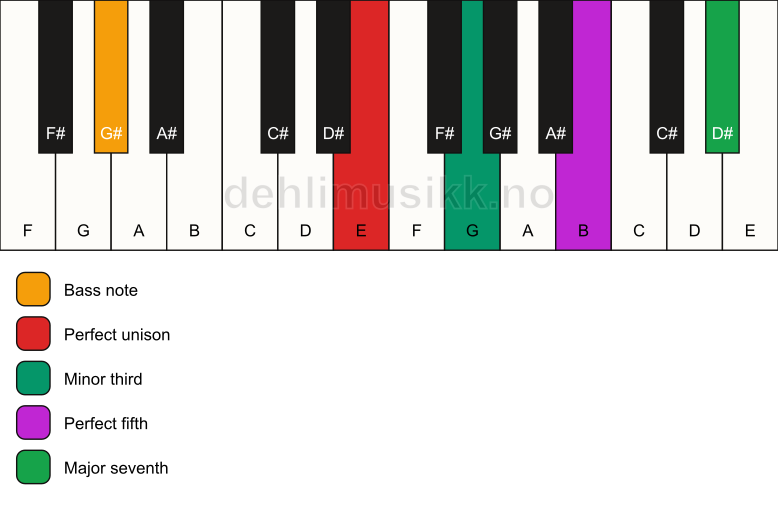 Piano keyboard showing the notes for a E m(maj7)/G# chord
