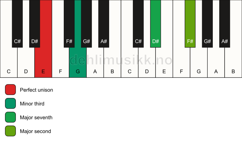 Piano keyboard showing the notes for a E m(maj9)(no5) chord