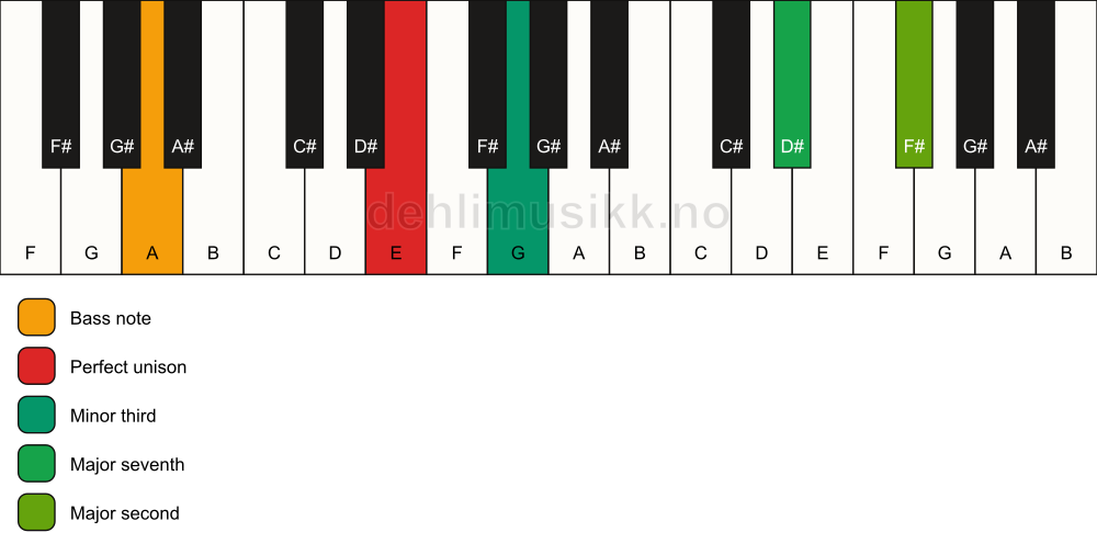 Piano keyboard showing the notes for a E m(maj9)(no5)/A chord