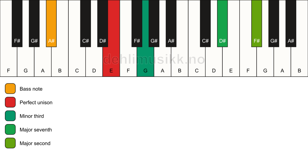 Piano keyboard showing the notes for a E m(maj9)(no5)/A# chord