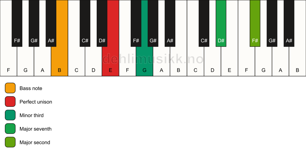 Piano keyboard showing the notes for a E m(maj9)(no5)/B chord