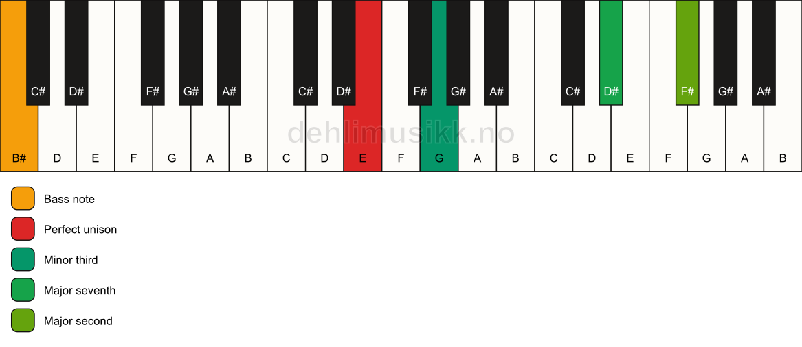 Piano keyboard showing the notes for a E m(maj9)(no5)/B# chord