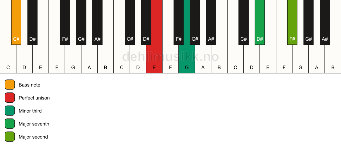 Piano keyboard showing the notes for a E m(maj9)(no5)/C# chord