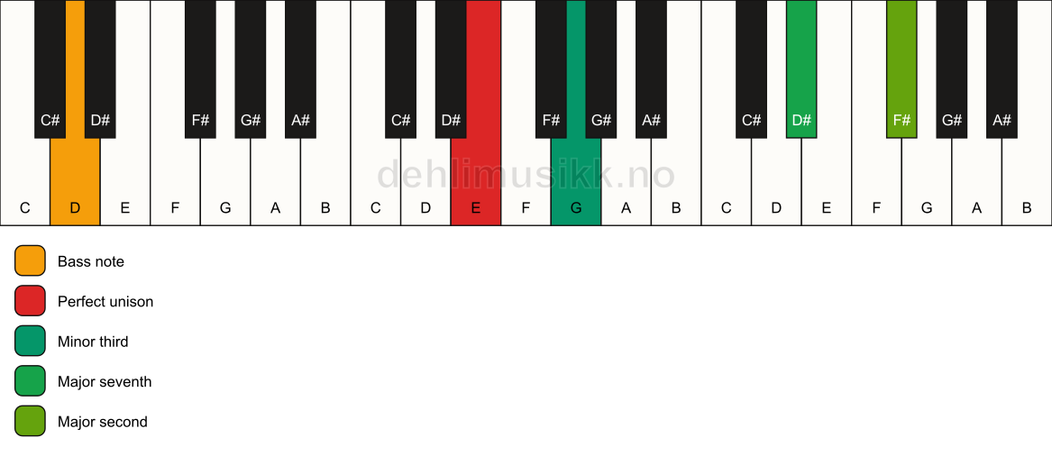 Piano keyboard showing the notes for a E m(maj9)(no5)/D chord