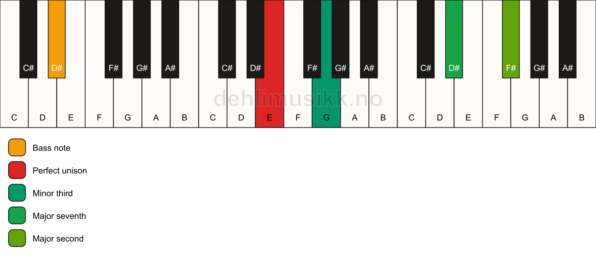 Piano keyboard showing the notes for a E m(maj9)(no5)/D# chord