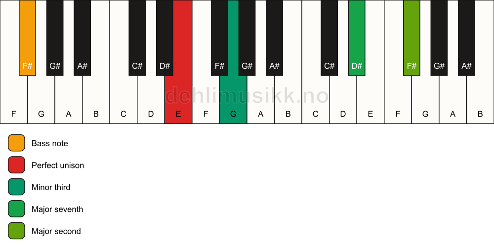 Piano keyboard showing the notes for a E m(maj9)(no5)/F# chord