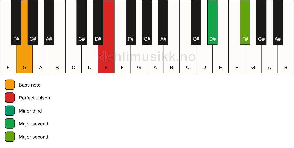Piano keyboard showing the notes for a E m(maj9)(no5)/G chord