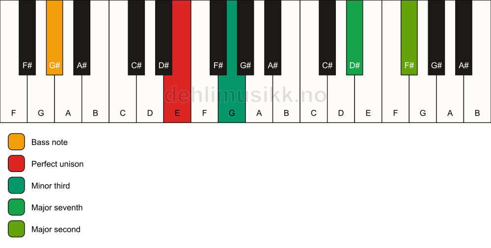 Piano keyboard showing the notes for a E m(maj9)(no5)/G# chord