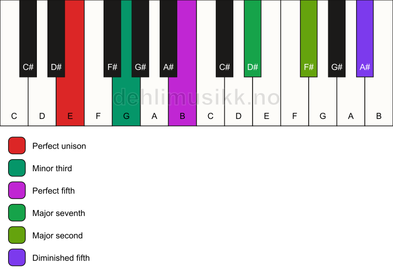 Piano keyboard showing the notes for a E m(maj9)(#11) chord