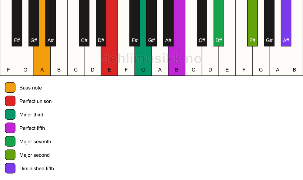 Piano keyboard showing the notes for a E m(maj9)(#11)/A chord