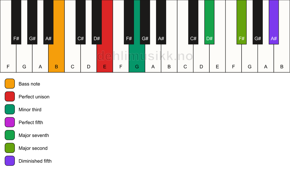 Piano keyboard showing the notes for a E m(maj9)(#11)/B chord
