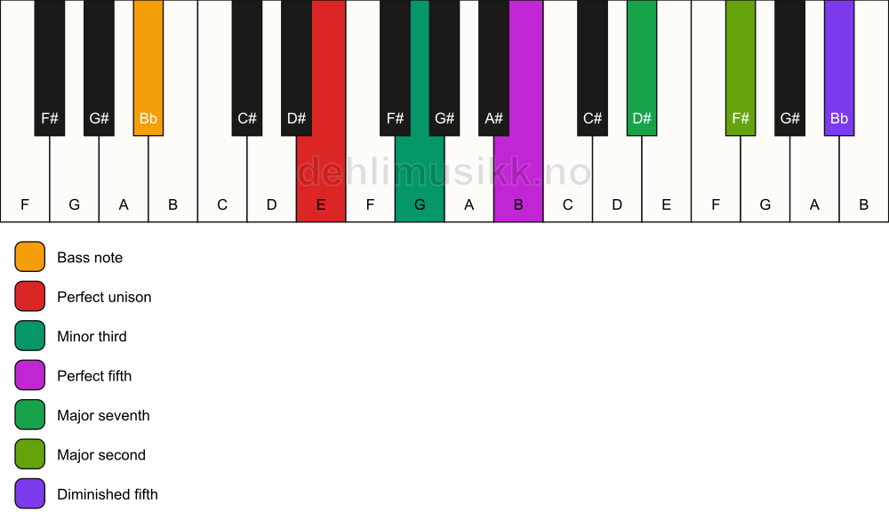 Piano keyboard showing the notes for a E m(maj9)(#11)/Bb chord