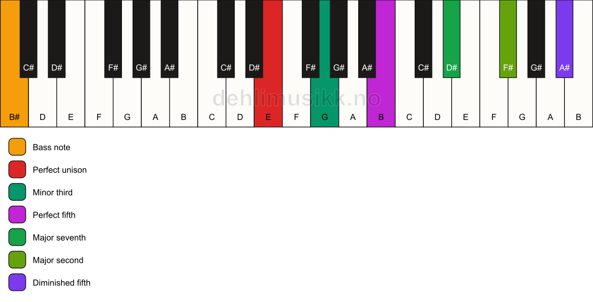 Piano keyboard showing the notes for a E m(maj9)(#11)/B# chord