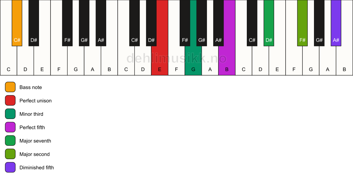 Piano keyboard showing the notes for a E m(maj9)(#11)/C# chord