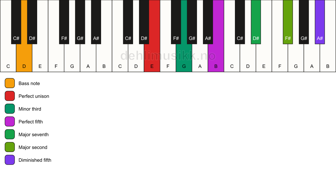 Piano keyboard showing the notes for a E m(maj9)(#11)/D chord