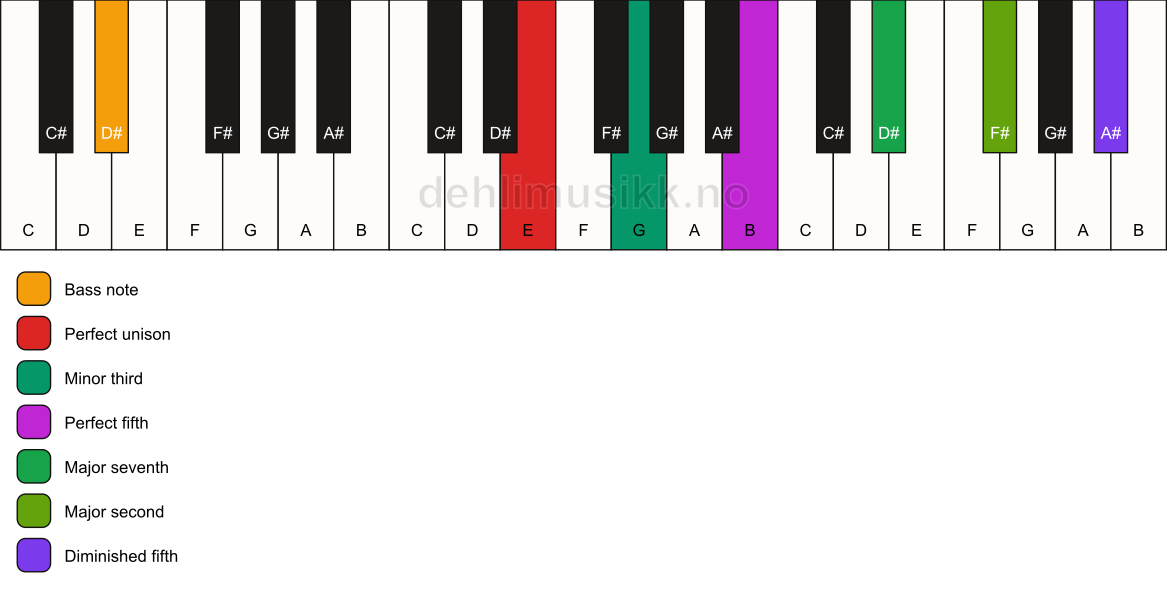 Piano keyboard showing the notes for a E m(maj9)(#11)/D# chord