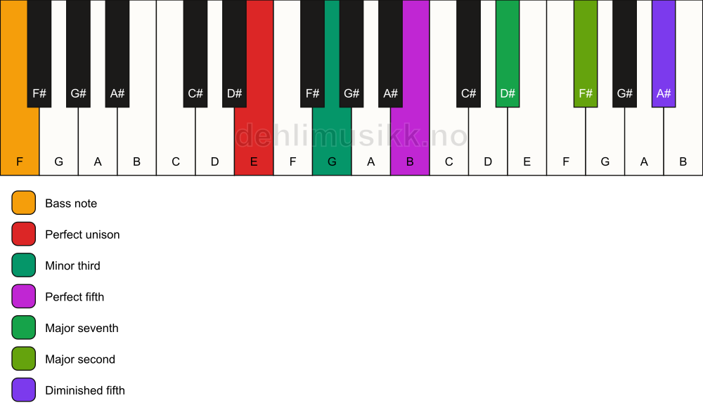 Piano keyboard showing the notes for a E m(maj9)(#11)/F chord