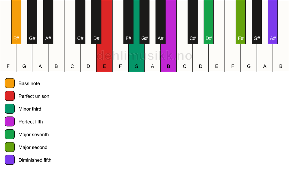 Piano keyboard showing the notes for a E m(maj9)(#11)/F# chord