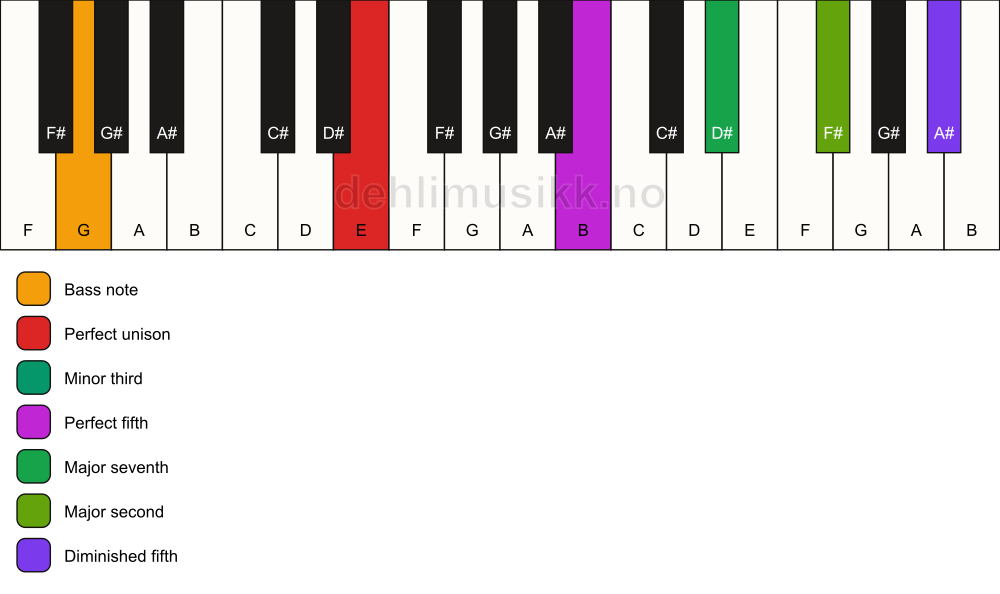 Piano keyboard showing the notes for a E m(maj9)(#11)/G chord