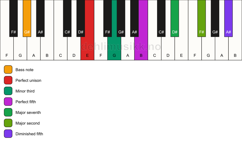 Piano keyboard showing the notes for a E m(maj9)(#11)/G# chord