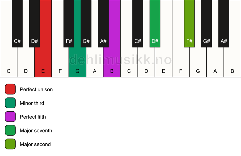 Piano keyboard showing the notes for a E m(maj9) chord