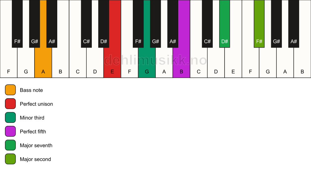 Piano keyboard showing the notes for a E m(maj9)/A chord