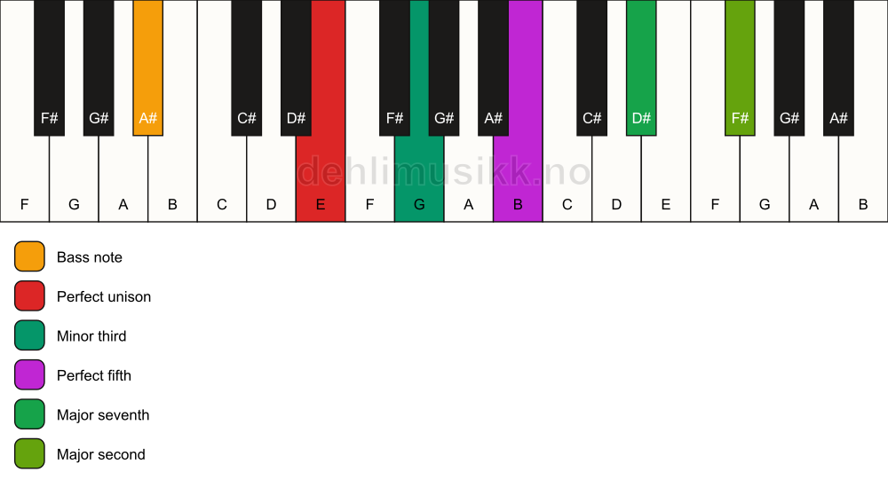 Piano keyboard showing the notes for a E m(maj9)/A# chord
