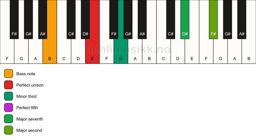 Piano keyboard showing the notes for a E m(maj9)/B chord
