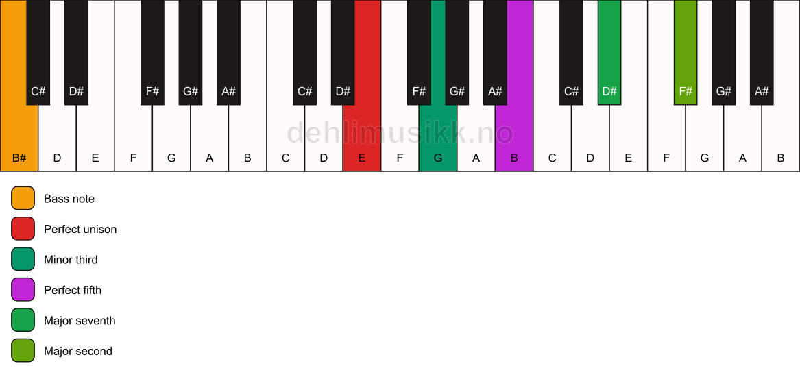 Piano keyboard showing the notes for a E m(maj9)/B# chord