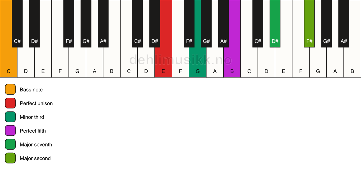 Piano keyboard showing the notes for a E m(maj9)/C chord