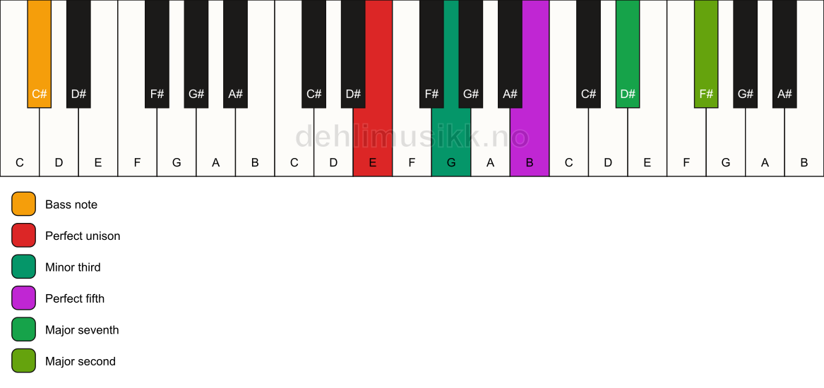 Piano keyboard showing the notes for a E m(maj9)/C# chord