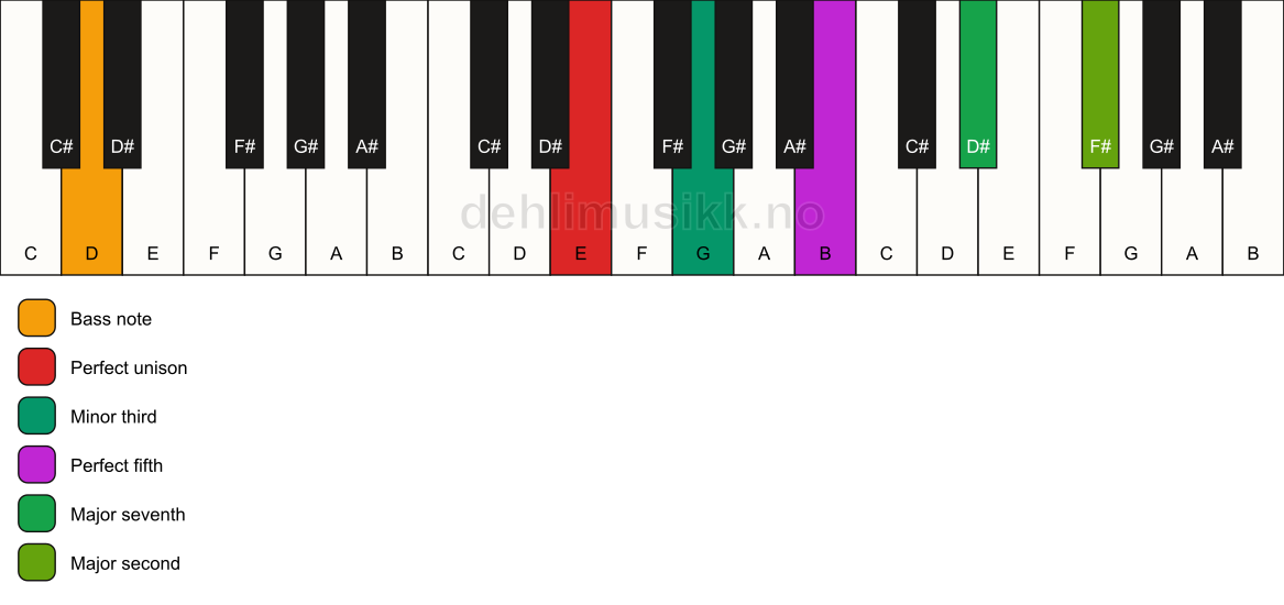 Piano keyboard showing the notes for a E m(maj9)/D chord