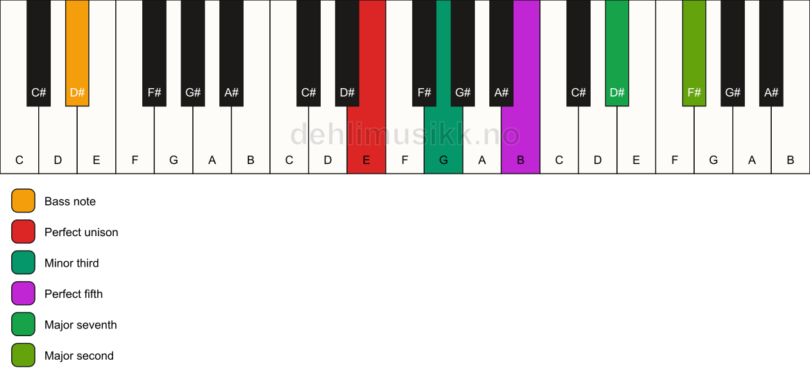 Piano keyboard showing the notes for a E m(maj9)/D# chord