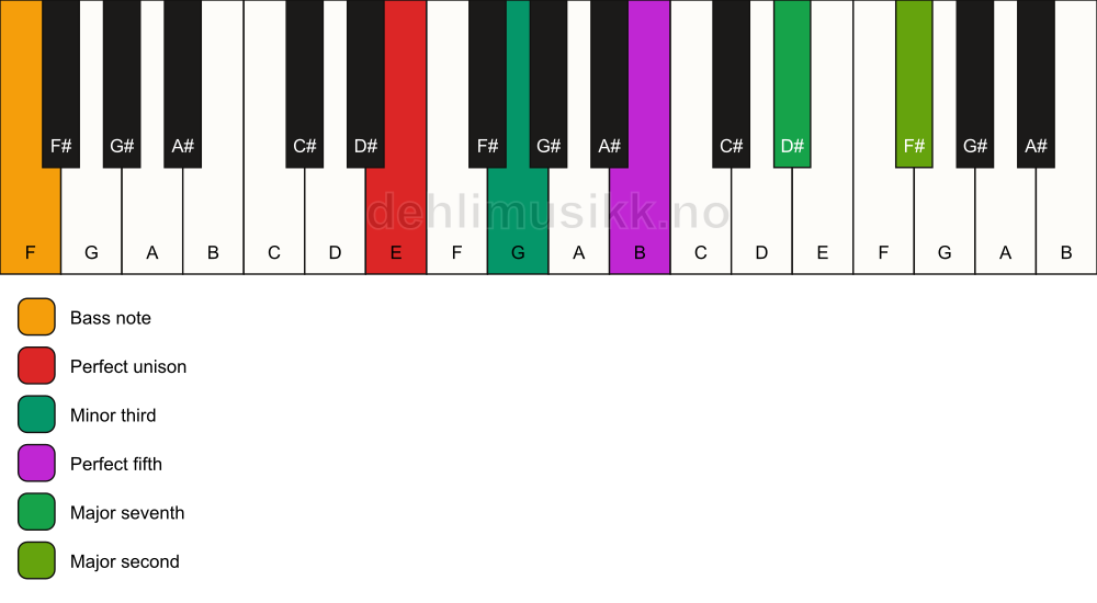 Piano keyboard showing the notes for a E m(maj9)/F chord