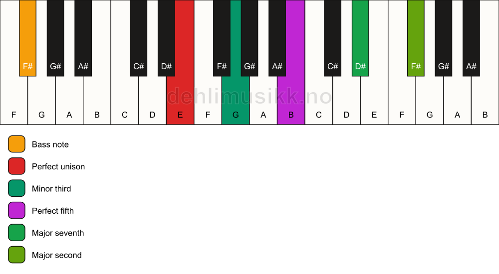 Piano keyboard showing the notes for a E m(maj9)/F# chord