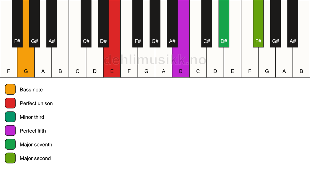 Piano keyboard showing the notes for a E m(maj9)/G chord
